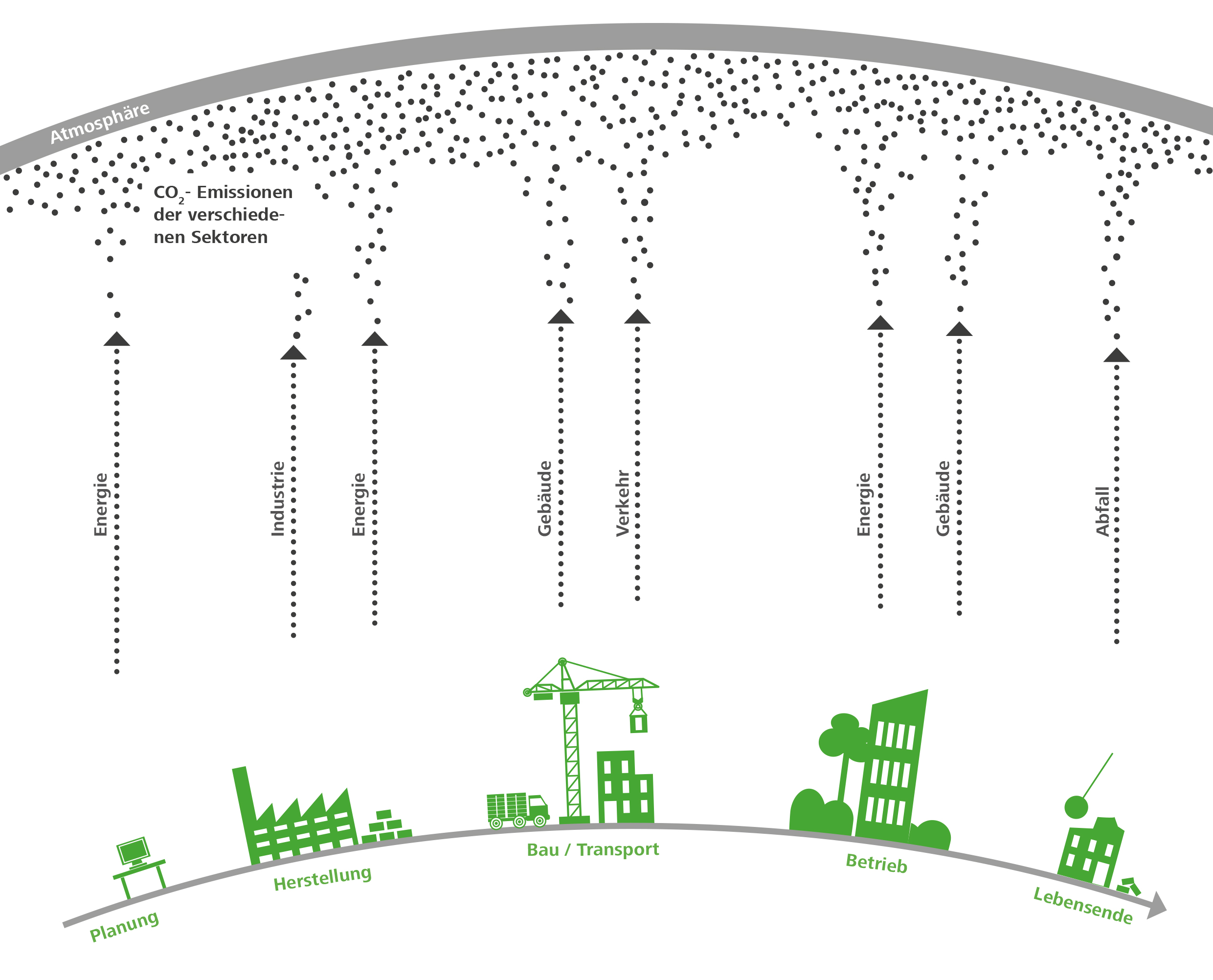 CO2-Emissionen im Lebenszyklus eines Gebäudes